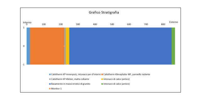 Grafico stratigrafia