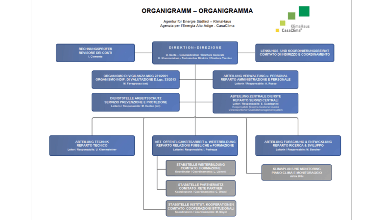 Organigramma