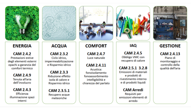 Nuovi protocolli di sostenibilità CasaClima allineati ai CAM